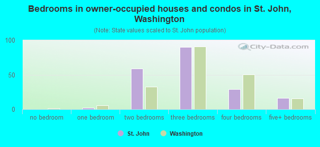 Bedrooms in owner-occupied houses and condos in St. John, Washington