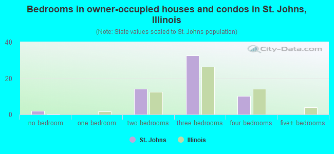 Bedrooms in owner-occupied houses and condos in St. Johns, Illinois