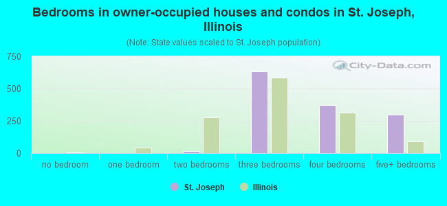 Bedrooms in owner-occupied houses and condos in St. Joseph, Illinois
