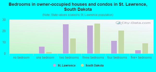 Bedrooms in owner-occupied houses and condos in St. Lawrence, South Dakota