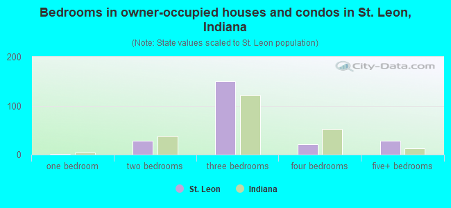 Bedrooms in owner-occupied houses and condos in St. Leon, Indiana