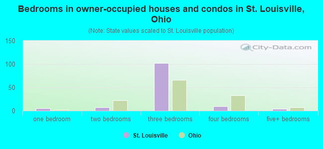 Bedrooms in owner-occupied houses and condos in St. Louisville, Ohio