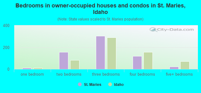 Bedrooms in owner-occupied houses and condos in St. Maries, Idaho