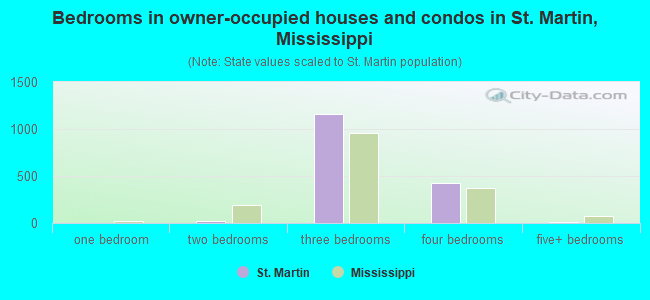 Bedrooms in owner-occupied houses and condos in St. Martin, Mississippi