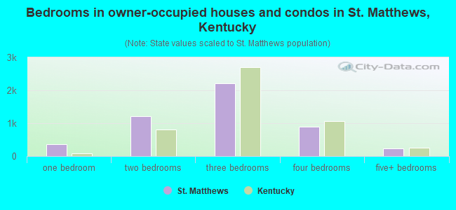 Bedrooms in owner-occupied houses and condos in St. Matthews, Kentucky