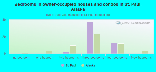 Bedrooms in owner-occupied houses and condos in St. Paul, Alaska