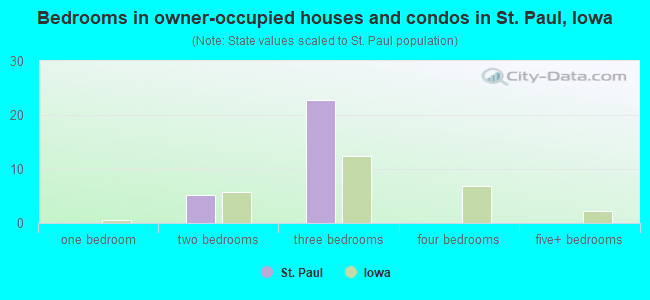 Bedrooms in owner-occupied houses and condos in St. Paul, Iowa