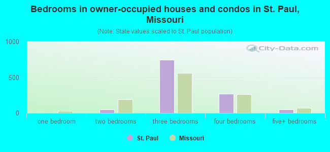 Bedrooms in owner-occupied houses and condos in St. Paul, Missouri