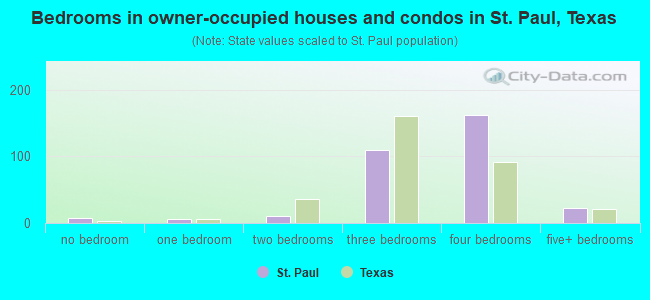 Bedrooms in owner-occupied houses and condos in St. Paul, Texas