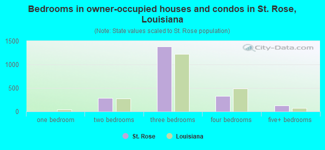 Bedrooms in owner-occupied houses and condos in St. Rose, Louisiana