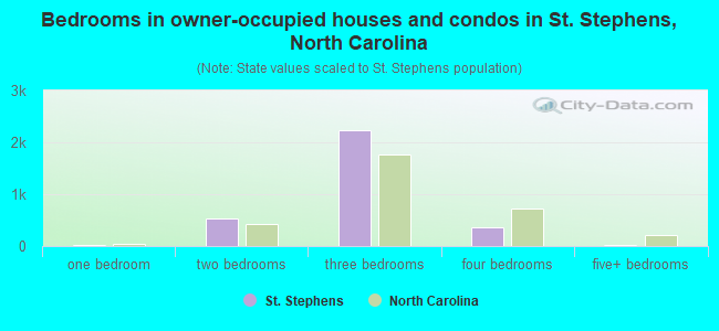 Bedrooms in owner-occupied houses and condos in St. Stephens, North Carolina