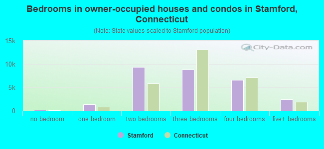 Bedrooms in owner-occupied houses and condos in Stamford, Connecticut