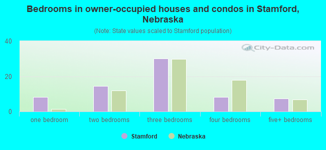 Bedrooms in owner-occupied houses and condos in Stamford, Nebraska