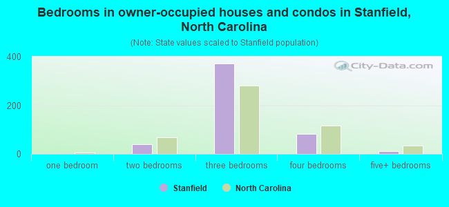 Bedrooms in owner-occupied houses and condos in Stanfield, North Carolina