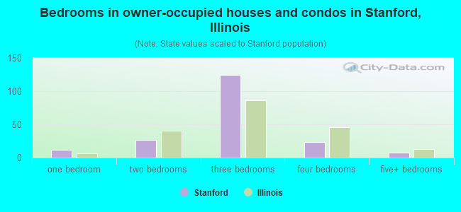 Bedrooms in owner-occupied houses and condos in Stanford, Illinois