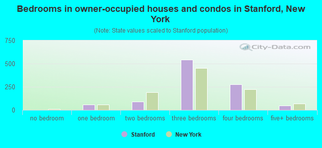 Bedrooms in owner-occupied houses and condos in Stanford, New York