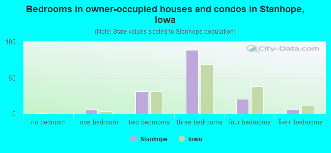 Bedrooms in owner-occupied houses and condos in Stanhope, Iowa