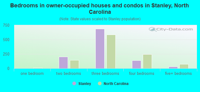 Bedrooms in owner-occupied houses and condos in Stanley, North Carolina