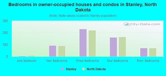 Bedrooms in owner-occupied houses and condos in Stanley, North Dakota
