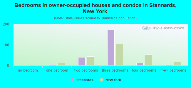 Bedrooms in owner-occupied houses and condos in Stannards, New York