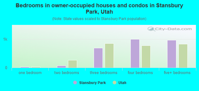 Bedrooms in owner-occupied houses and condos in Stansbury Park, Utah