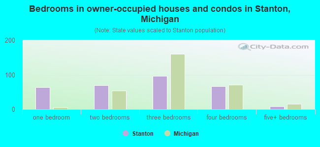 Bedrooms in owner-occupied houses and condos in Stanton, Michigan