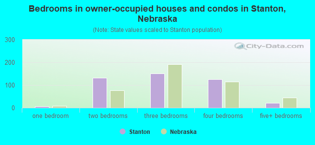 Bedrooms in owner-occupied houses and condos in Stanton, Nebraska