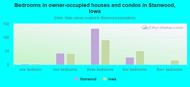 Bedrooms in owner-occupied houses and condos in Stanwood, Iowa