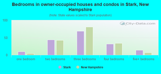 Bedrooms in owner-occupied houses and condos in Stark, New Hampshire
