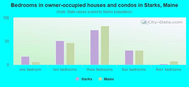 Bedrooms in owner-occupied houses and condos in Starks, Maine