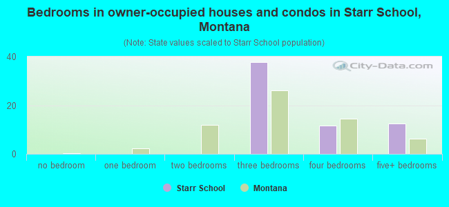 Starr School, MT (Montana) Houses, Apartments, Rent, Mortgage Status