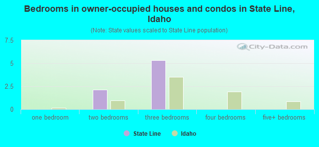 Bedrooms in owner-occupied houses and condos in State Line, Idaho