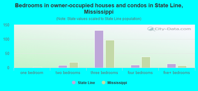 Bedrooms in owner-occupied houses and condos in State Line, Mississippi