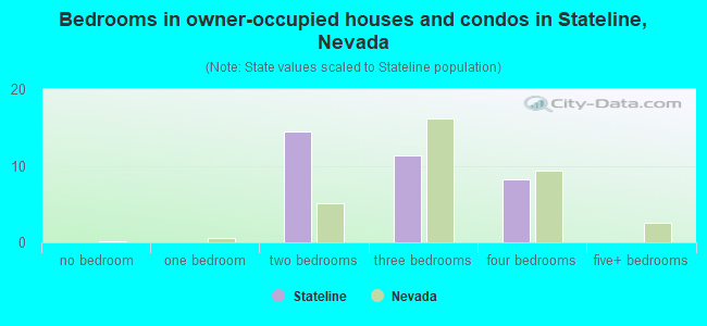 Bedrooms in owner-occupied houses and condos in Stateline, Nevada
