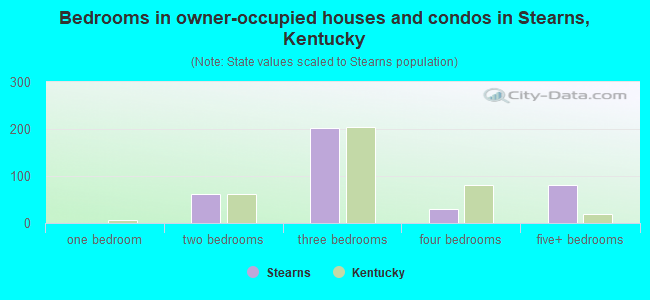 Bedrooms in owner-occupied houses and condos in Stearns, Kentucky