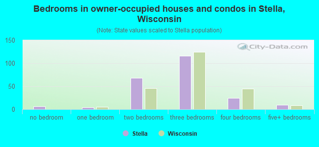 Bedrooms in owner-occupied houses and condos in Stella, Wisconsin