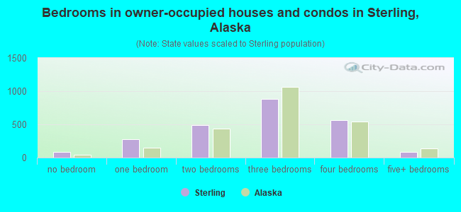 Bedrooms in owner-occupied houses and condos in Sterling, Alaska