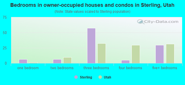 Bedrooms in owner-occupied houses and condos in Sterling, Utah