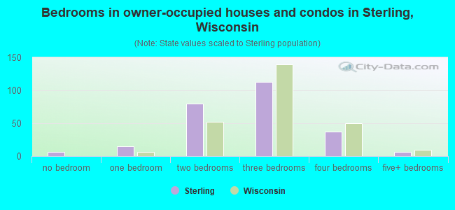 Bedrooms in owner-occupied houses and condos in Sterling, Wisconsin