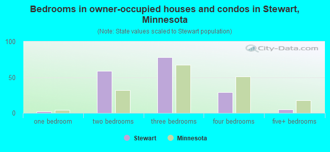 Bedrooms in owner-occupied houses and condos in Stewart, Minnesota