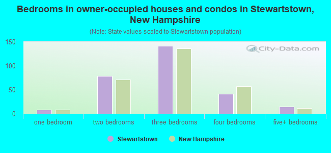 Bedrooms in owner-occupied houses and condos in Stewartstown, New Hampshire