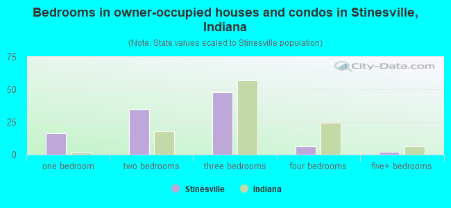 Bedrooms in owner-occupied houses and condos in Stinesville, Indiana