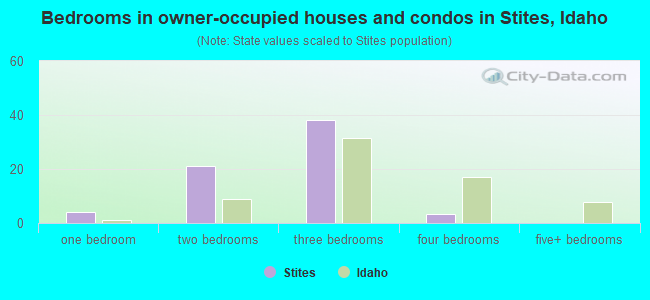 Bedrooms in owner-occupied houses and condos in Stites, Idaho
