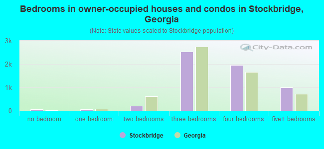 Bedrooms in owner-occupied houses and condos in Stockbridge, Georgia