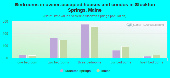 Bedrooms in owner-occupied houses and condos in Stockton Springs, Maine