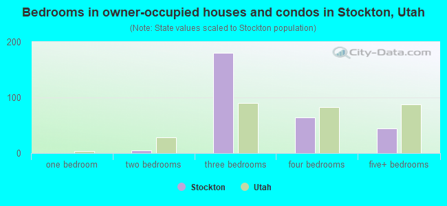 Bedrooms in owner-occupied houses and condos in Stockton, Utah