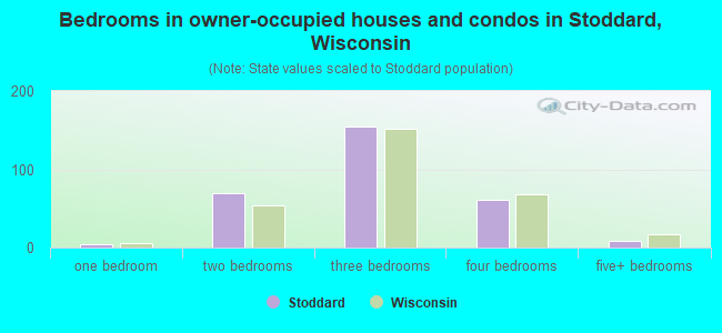 Bedrooms in owner-occupied houses and condos in Stoddard, Wisconsin