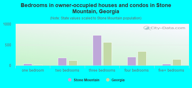 Bedrooms in owner-occupied houses and condos in Stone Mountain, Georgia