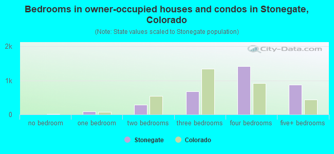 Bedrooms in owner-occupied houses and condos in Stonegate, Colorado