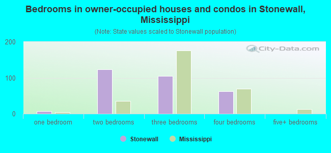 Bedrooms in owner-occupied houses and condos in Stonewall, Mississippi